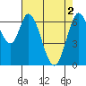 Corkscrew Slough tide chart for Thursday, May 2, 2024