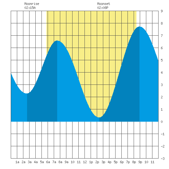 Corkscrew Slough tide chart for Friday, May 31, 2024