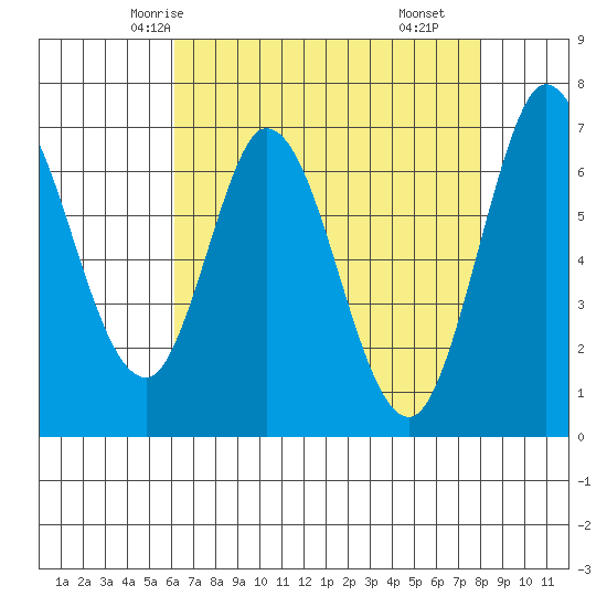 Corkscrew Slough tide chart for Saturday, May 4, 2024