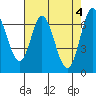 Corkscrew Slough tide chart for Saturday, May 4, 2024