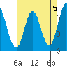 Corkscrew Slough tide chart for Sunday, May 5, 2024