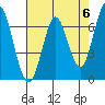 Corkscrew Slough tide chart for Monday, May 6, 2024