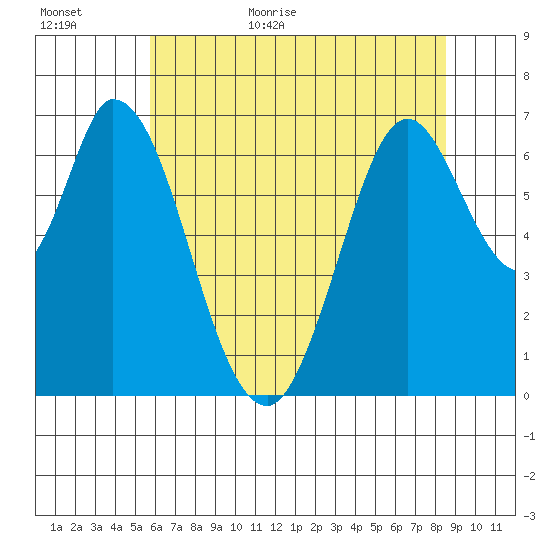 Corkscrew Slough tide chart for Tuesday, June 11, 2024