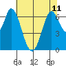 Corkscrew Slough tide chart for Tuesday, June 11, 2024