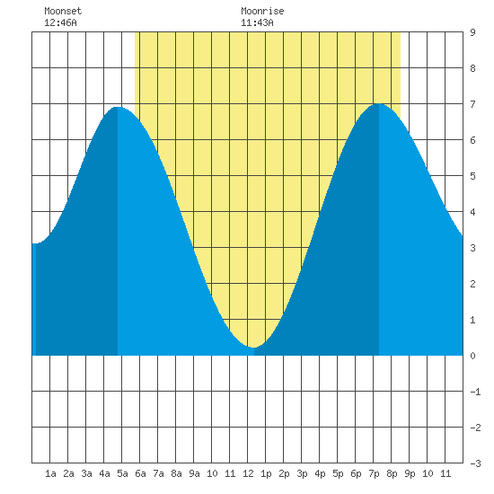 Corkscrew Slough tide chart for Wednesday, June 12, 2024