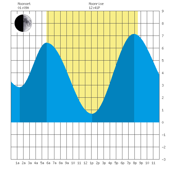 Corkscrew Slough tide chart for Thursday, June 13, 2024