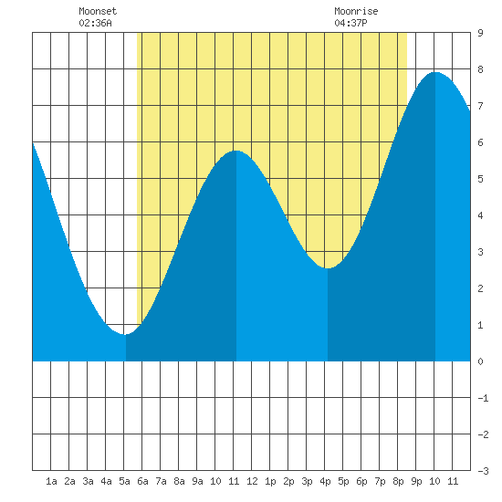 Corkscrew Slough tide chart for Monday, June 17, 2024