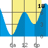 Corkscrew Slough tide chart for Tuesday, June 18, 2024
