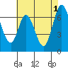 Corkscrew Slough tide chart for Saturday, June 1, 2024
