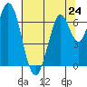 Corkscrew Slough tide chart for Monday, June 24, 2024
