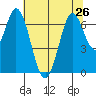 Corkscrew Slough tide chart for Wednesday, June 26, 2024