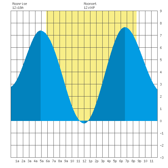 Corkscrew Slough tide chart for Thursday, June 27, 2024