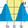 Corkscrew Slough tide chart for Thursday, June 27, 2024