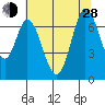 Corkscrew Slough tide chart for Friday, June 28, 2024