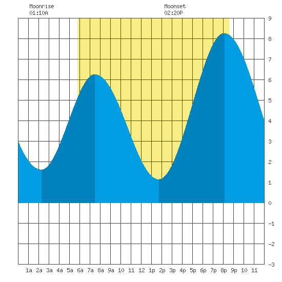 Corkscrew Slough tide chart for Saturday, June 29, 2024