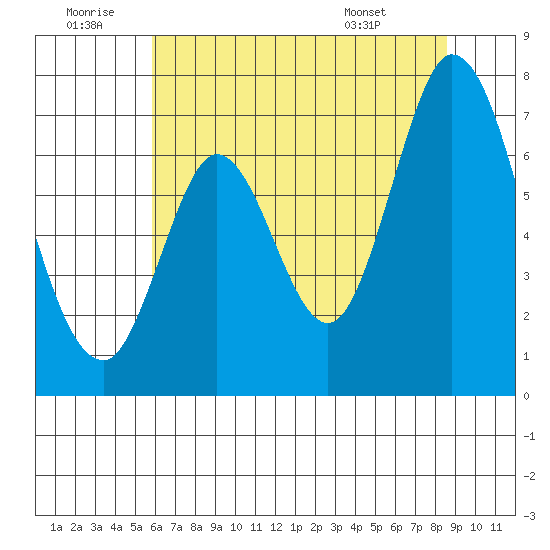 Corkscrew Slough tide chart for Sunday, June 30, 2024