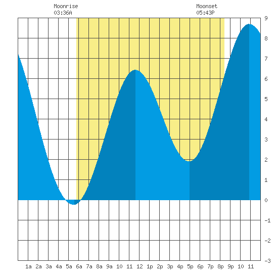 Corkscrew Slough tide chart for Monday, June 3, 2024