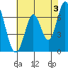 Corkscrew Slough tide chart for Monday, June 3, 2024
