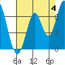 Corkscrew Slough tide chart for Tuesday, June 4, 2024