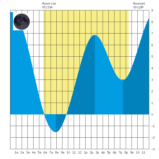 Corkscrew Slough tide chart for Thursday, June 6, 2024