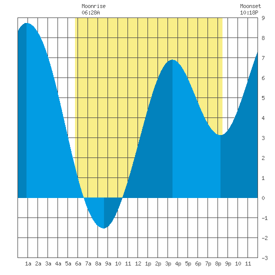 Corkscrew Slough tide chart for Friday, June 7, 2024