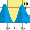 Corkscrew Slough tide chart for Wednesday, July 10, 2024