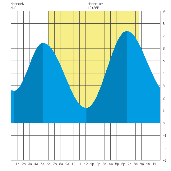 Corkscrew Slough tide chart for Friday, July 12, 2024