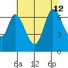 Corkscrew Slough tide chart for Friday, July 12, 2024