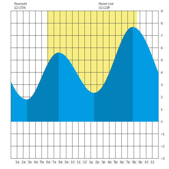 Corkscrew Slough tide chart for Sunday, July 14, 2024