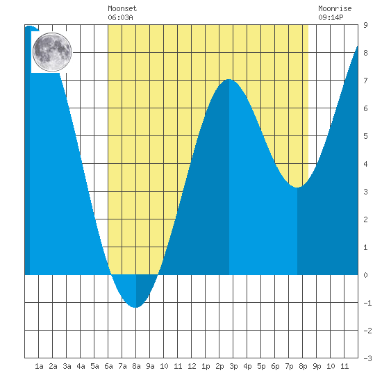 Corkscrew Slough tide chart for Sunday, July 21, 2024