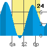 Corkscrew Slough tide chart for Wednesday, July 24, 2024