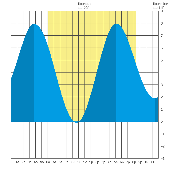 Corkscrew Slough tide chart for Thursday, July 25, 2024