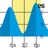 Corkscrew Slough tide chart for Friday, July 26, 2024