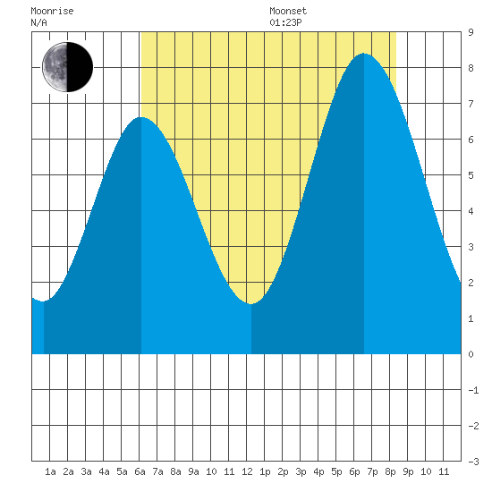 Corkscrew Slough tide chart for Saturday, July 27, 2024