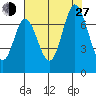 Corkscrew Slough tide chart for Saturday, July 27, 2024