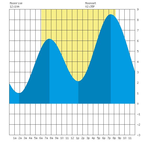 Corkscrew Slough tide chart for Sunday, July 28, 2024