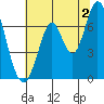Corkscrew Slough tide chart for Tuesday, July 2, 2024