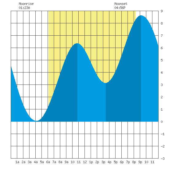 Corkscrew Slough tide chart for Tuesday, July 30, 2024
