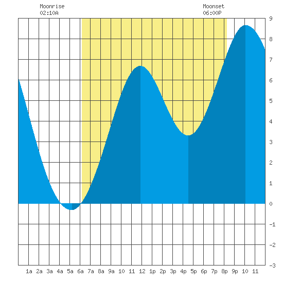 Corkscrew Slough tide chart for Wednesday, July 31, 2024