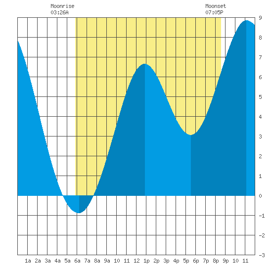 Corkscrew Slough tide chart for Wednesday, July 3, 2024