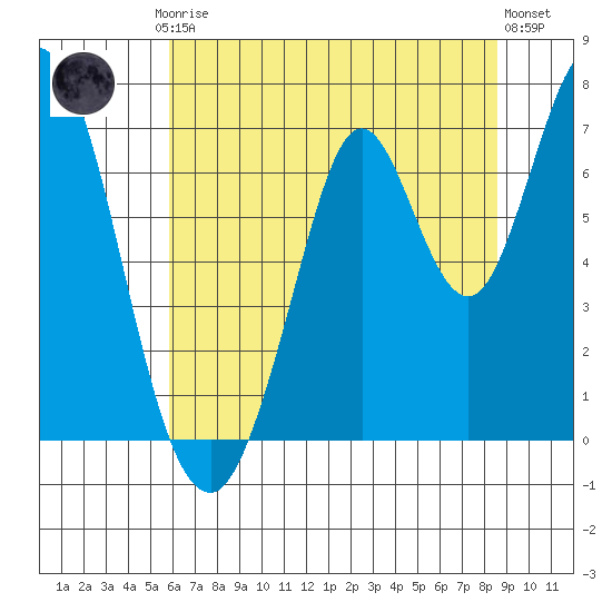 Corkscrew Slough tide chart for Friday, July 5, 2024