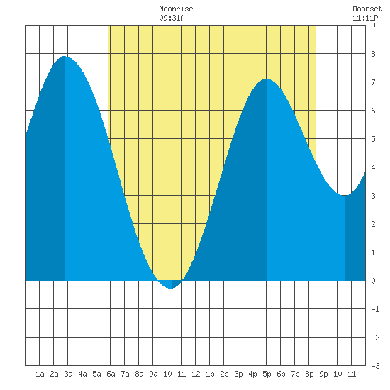 Corkscrew Slough tide chart for Tuesday, July 9, 2024
