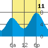 Corkscrew Slough tide chart for Sunday, August 11, 2024