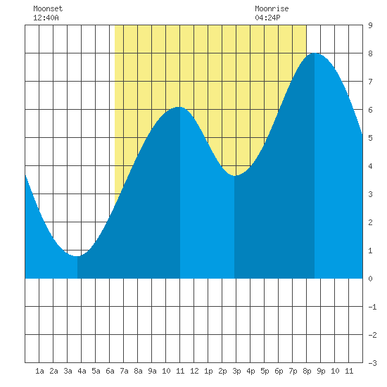 Corkscrew Slough tide chart for Wednesday, August 14, 2024