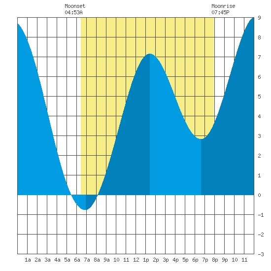 Corkscrew Slough tide chart for Sunday, August 18, 2024