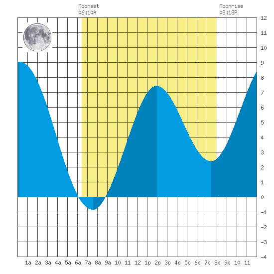 Corkscrew Slough tide chart for Monday, August 19, 2024