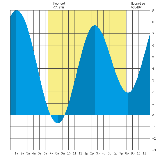 Corkscrew Slough tide chart for Tuesday, August 20, 2024
