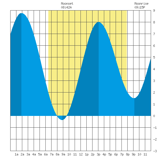Corkscrew Slough tide chart for Wednesday, August 21, 2024