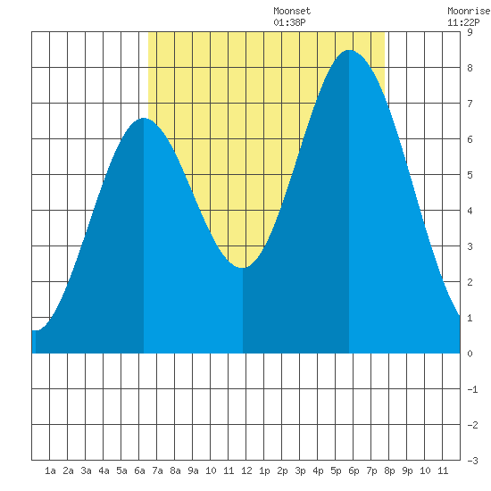 Corkscrew Slough tide chart for Sunday, August 25, 2024