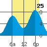 Corkscrew Slough tide chart for Sunday, August 25, 2024